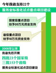 皖投入300萬元扶持22個服務(wù)業(yè)標(biāo)準(zhǔn)化試點，旅游項目開發(fā)與管理成重點