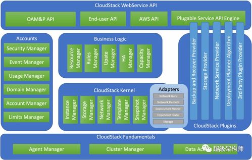 CloudStack與OpenStack對比 選擇云管理系統前必知的關鍵點